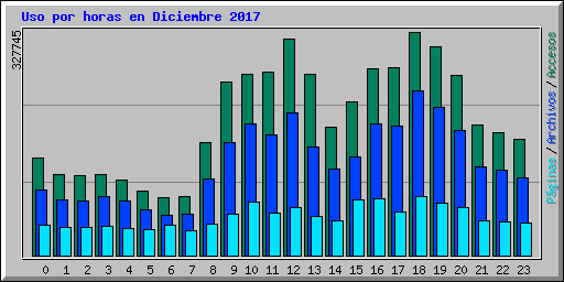 Uso por horas en Diciembre 2017